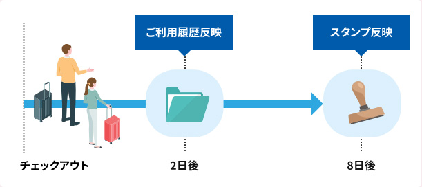 チェックアウト 8日以内