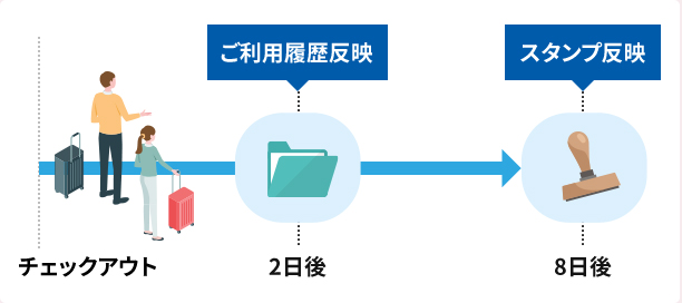 チェックアウト 8日以内